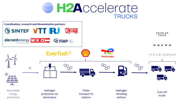 The H2Accelerate collaboration announces acquisition of funding to enable deployment of 150 hydrogen trucks and 8 heavy-duty hydrogen refuelling stations
